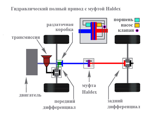   .  Haldex