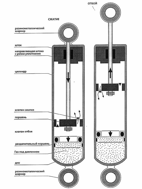 Принципиальные схемы амортизаторов