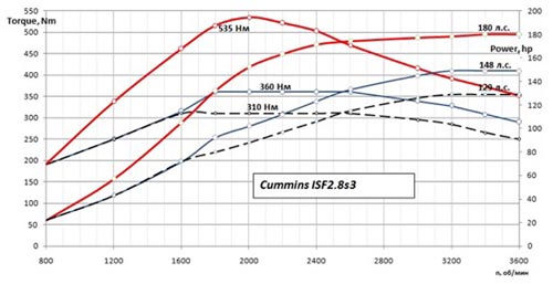 Cummins ISF2.8s4129t